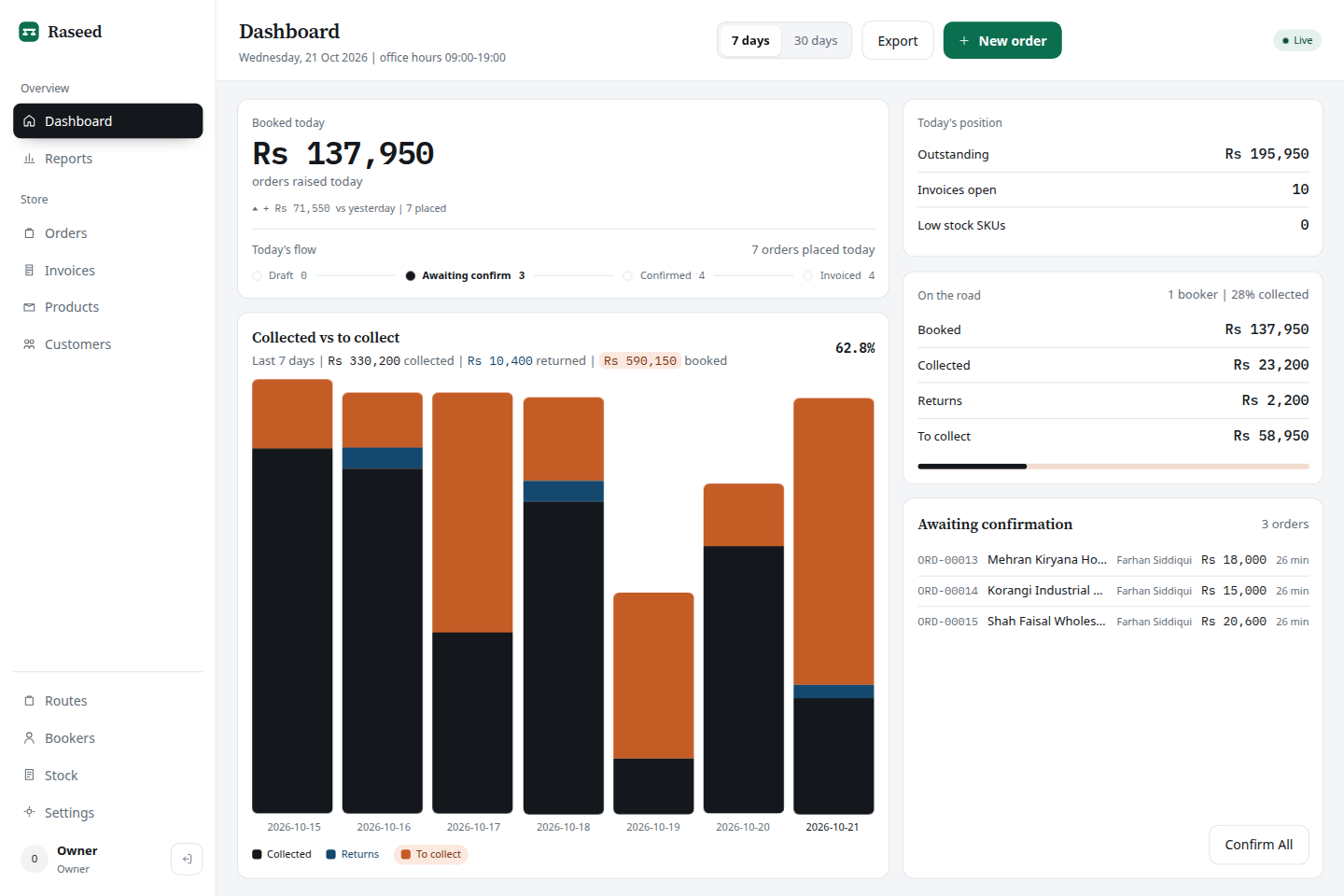 Office dashboard for the demo agency this week: booked today, collected against to collect, and orders awaiting confirmation.